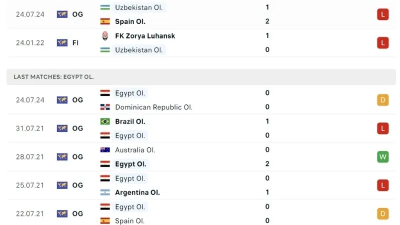 phong độ thi đấu Uzbekistan vs Ai Cập 